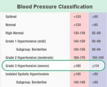How to Treat Fluctuating Blood Pressure