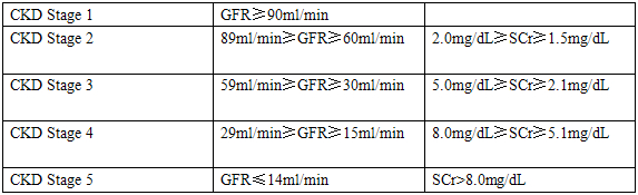 CKD stages, GFR and creatinine level