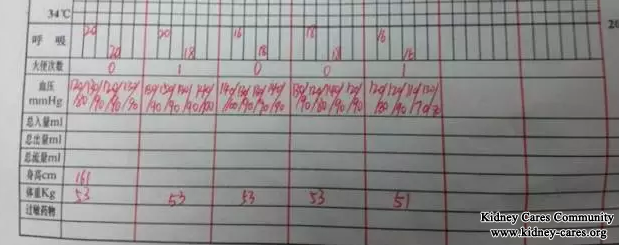 Serum Creatinine Level Decreases To 660umol/L from 1088umol/L