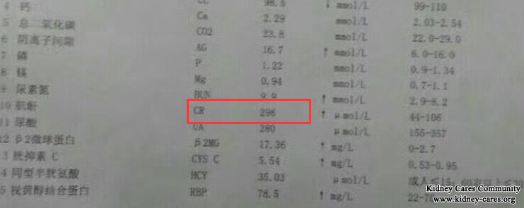 High Creatinine Level Is Reduced To 296umol/L From 655umol/L